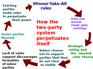 Two_party_system_diagram-cc-565x423