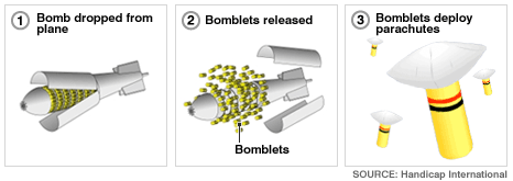 cluster-Munitions how they work