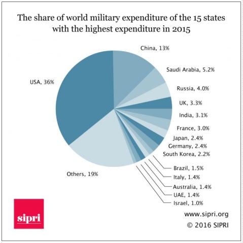 global-military-spending